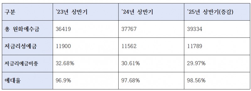 경남은행 상반기 원화예수금 및 저금리성예금 추이 (단위: 십억원, %)
