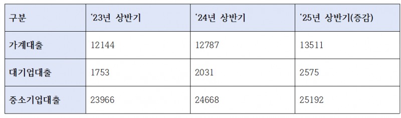 경남은행 상반기 대출 증감 추이 (단위: 십억원)