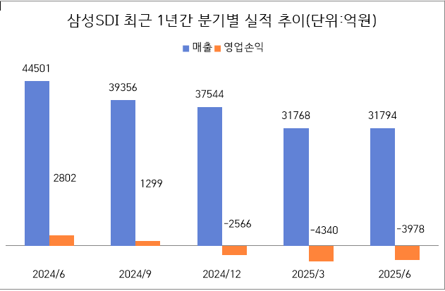자료=삼성SDI