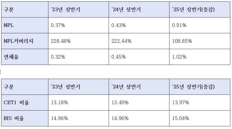 경남은행 상반기 건전성 및 자본적정성 지표