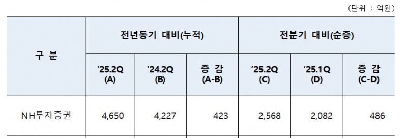 NH투자증권 순이익 / 자료출처= 2025년 상반기 농협금융 자회사 실적 자료(2025.07.31) 일부 갈무리
