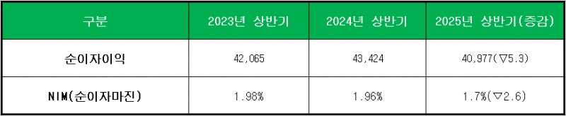 단위 : 억 원, %, %p