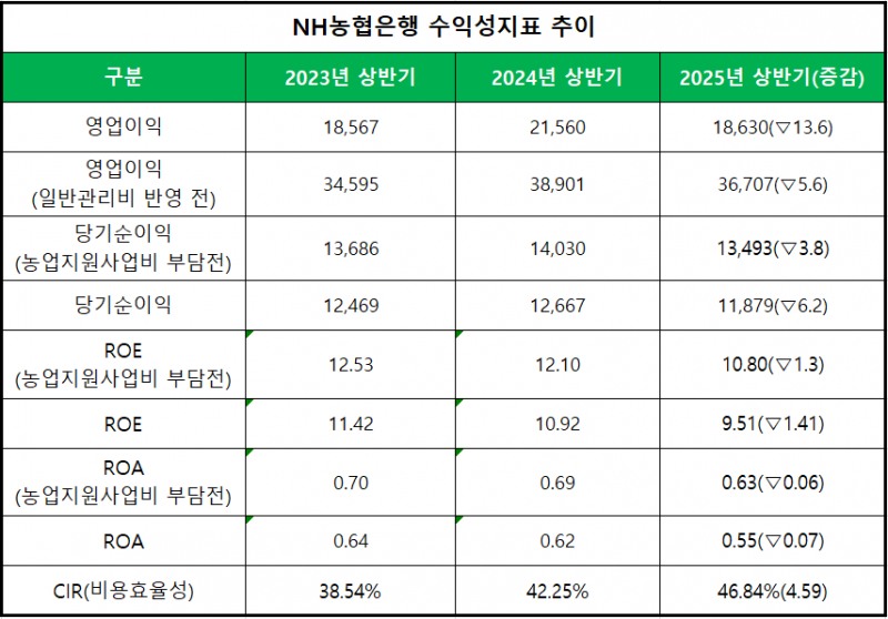 단위 : 억 원, %, %p
