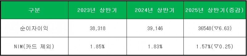 단위 : 억 원, %, %p