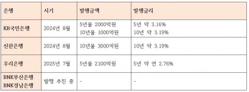 주택금융공사 지급보증부 커버드본드 발행 사례