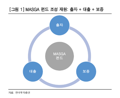 MASGA펀드 조성 / 자료출처= 한국투자증권 'MASGA로, 한번 더 Re-rating' 리포트(2025.08.01) 중 갈무리