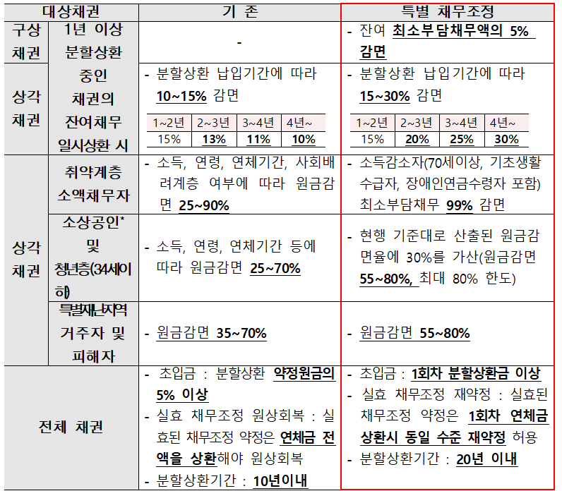 보증상품 이용고객 채무조정 제도 주요내용 / 자료제공=주택금융공사