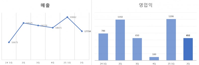 금호석유화학 실적 추이. 단위=억원