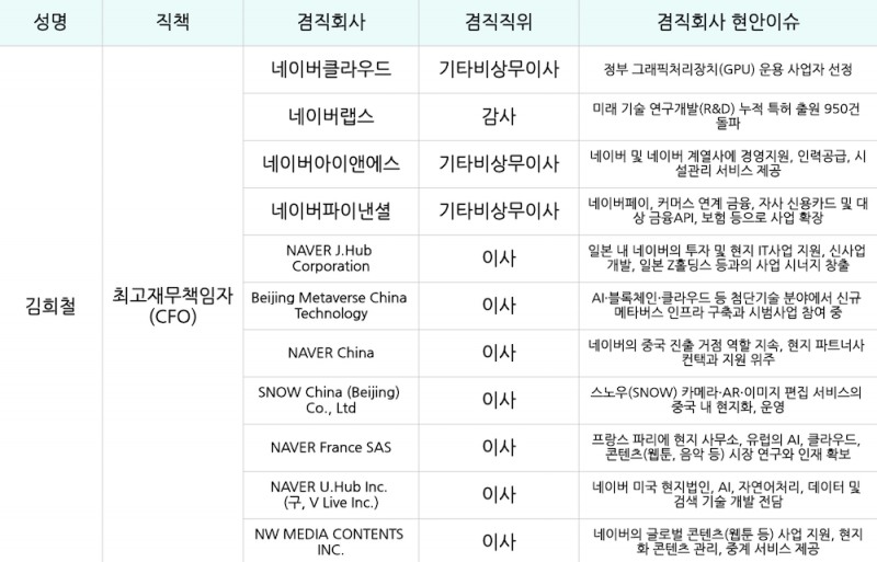 김희철 네이버 최고재무책임자(CFO)가 이사회 구성원으로 참여 중인 네이버 계열사. / 자료=네이버