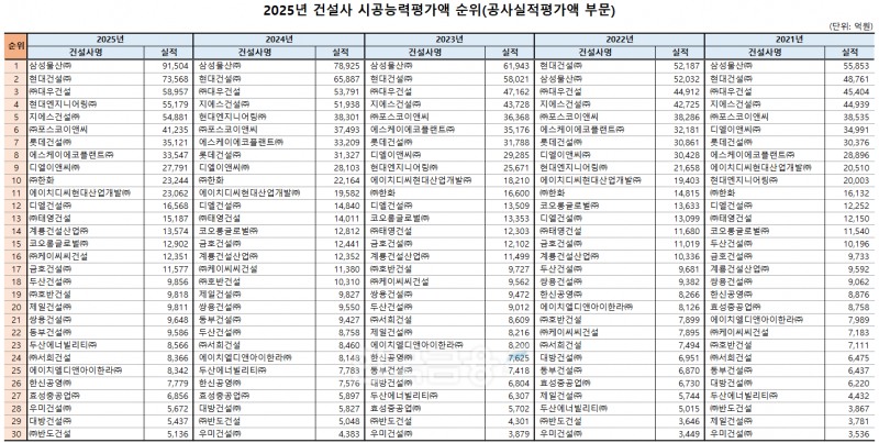 표 = 한국금융신문 / 자료출처 = 대한건설협회