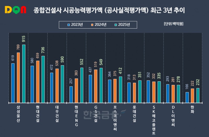 그래픽 = 한국금융신문 / 출처 = 대한건설협회