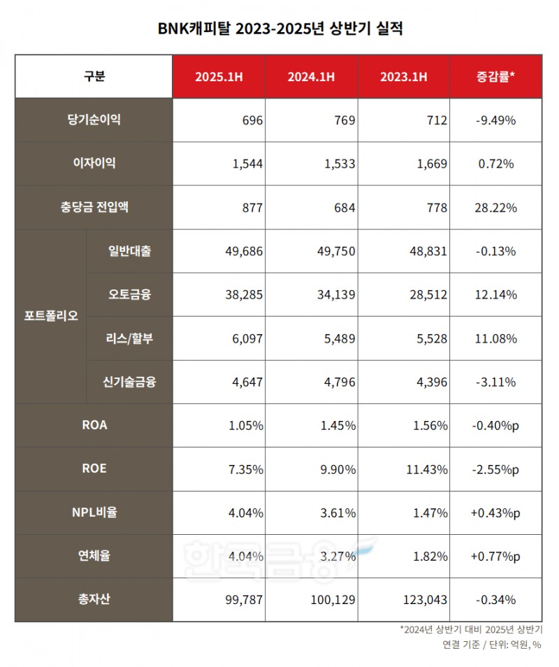 BNK캐피탈 2023-2025년 상반기 실적 표./표 = 김다민 기자