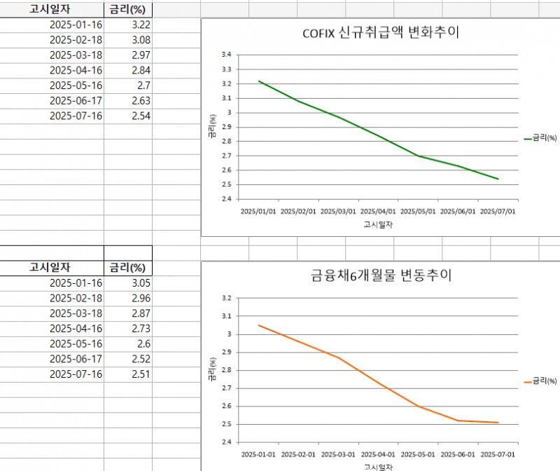 2025년 1~7월 코픽스(신규취급액) 및 금융채 6개월물 금리 변동 추이