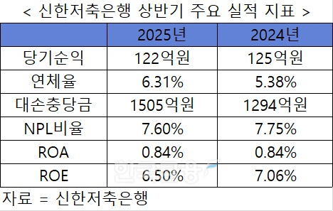 자료 = 신한저축은행