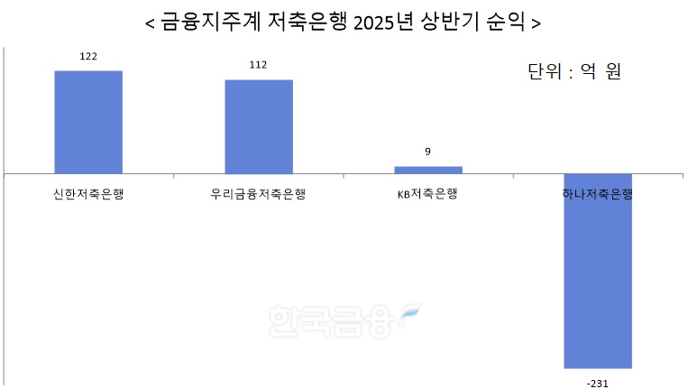 자료 = 각 금융지주