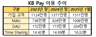 1500만명 가입한 국민카드 종합금융플랫폼 KB Pay, 일간 이용자 수 업계 최다