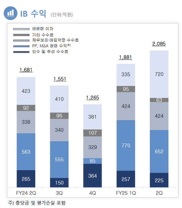 한국투자증권 IB 실적 / 자료출처= 한국금융지주 2025년 상반기 실적 자료(2025.08.06) 중 갈무리