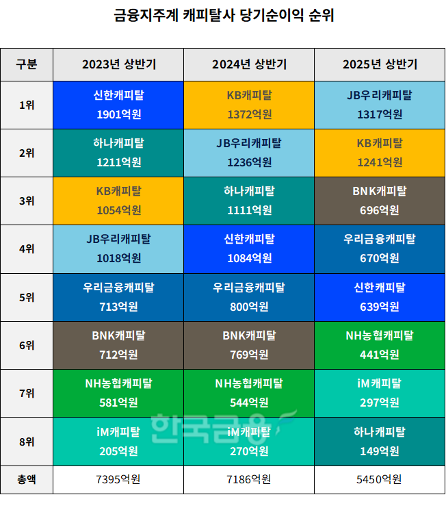 금융지주계 캐피탈사 2023-2025년 상반기 순이익 순위 표./표 = 김다민 기자