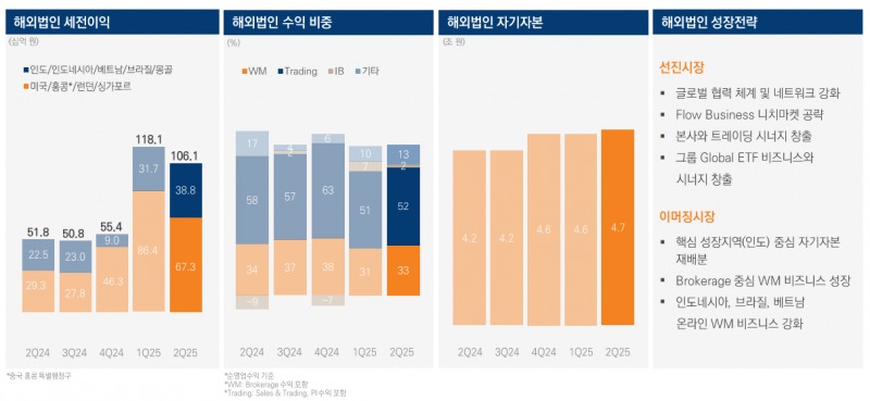 해외법인 실적 / 자료출처= 미래에셋증권 2025년 상반기 실적 자료(2025.08.07) 중 갈무리