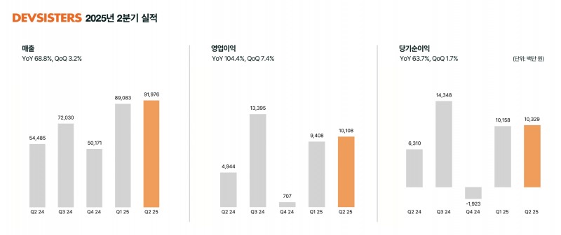 ‘해외로 넓힌 쿠키런 왕국’…데브시스터즈, 2Q 영업익 104%↑
