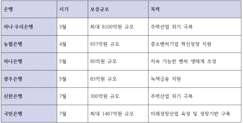 올해 기술보증기금이 주요 은행들과 함께 공급한 주요 보증 및 규모