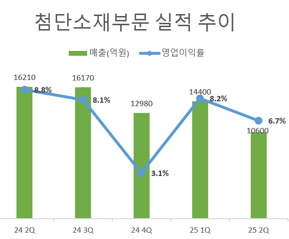 석화·양극재 매출도 뚝...LG화학 "하반기도 쉽지 않다"
