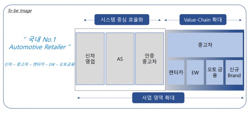 코오롱모빌리티그룹 사업재편 전략. 출처=IR자료