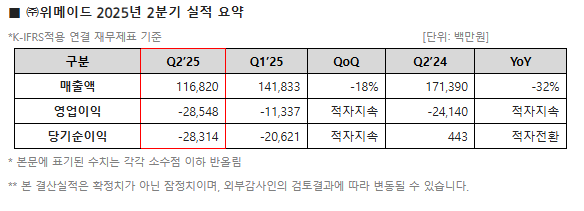 위메이드 2분기 실적 요약. / 사진=위메이드