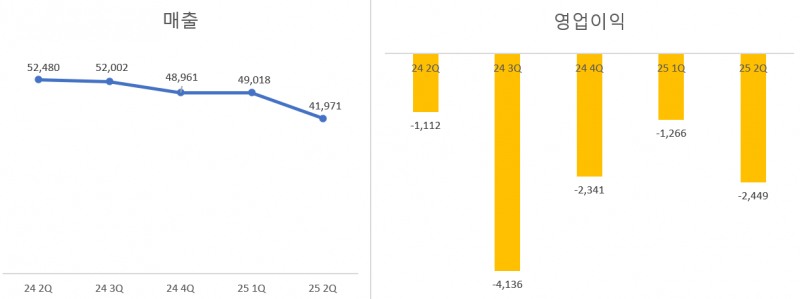 롯데케미칼 실적 추이. 단위=억원.