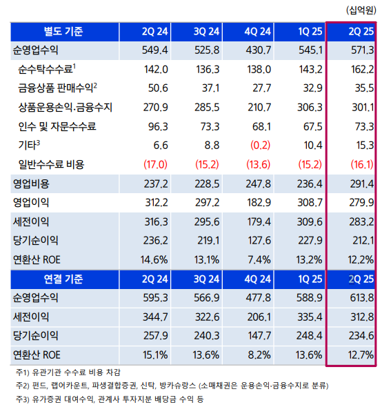 삼성증권 실적 / 자료출처= 삼성증권 2025년 2분기 실적 자료(2025.08.08) 갈무리