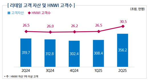 삼성증권 리테일 / 자료출처= 삼성증권 2025년 2분기 실적 자료(2025.08.08) 갈무리