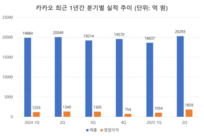 자료=카카오