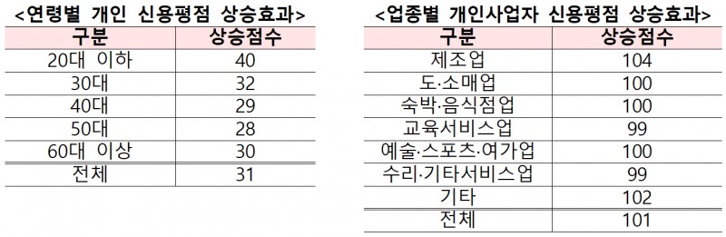 2024년 신용회복 지원조치 결과 / 자료 = 금융위원회