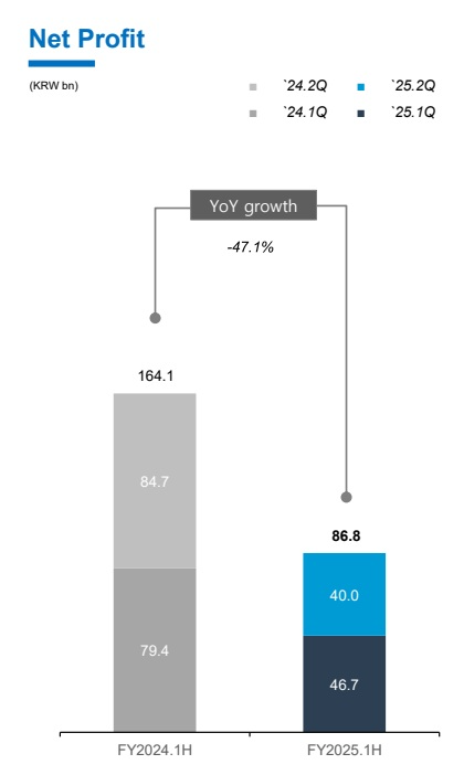 동양생명 상반기 순익 추이./자료=동양생명