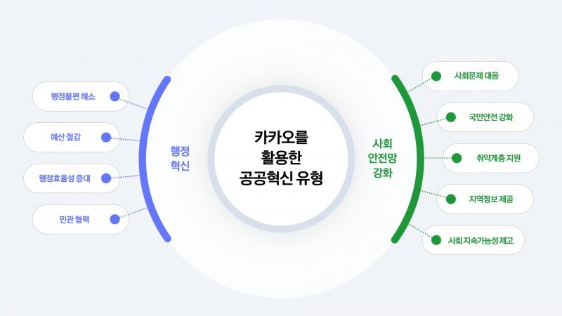 카카오는 올해 상반기 정부·지자체·공공기관 등 공공부문에서 카카오 서비스를 활용한 사례를 정리한 '공공혁신 리포트 2025'를 발간했다고 12일 밝혔다. / 사진=카카오