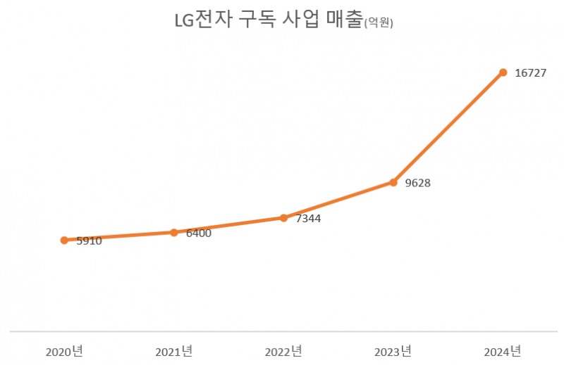 조주완 LG전자 사장, 2030년 구독 매출 6조 정조준