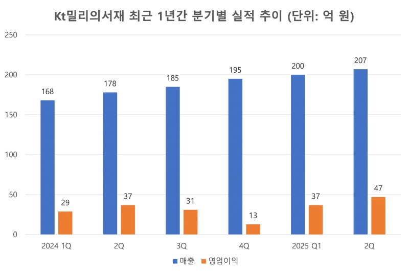 자료=kt밀리의서재