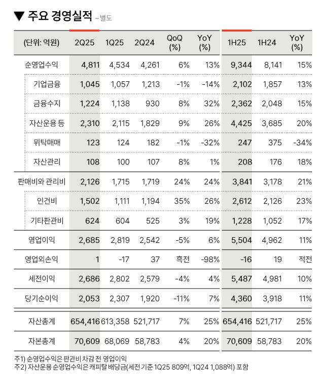 메리츠증권 경영실적 / 자료출처= 메리츠금융지주 2025년 2분기 실적 자료(2025.08.13) 중 갈무리