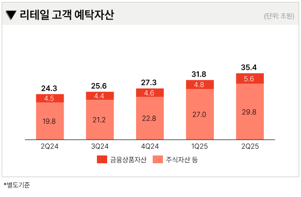 메리츠증권 리테일 고객 예탁자산 / 자료출처= 메리츠금융지주 2025년 2분기 실적 자료(2025.08.13) 중 갈무리