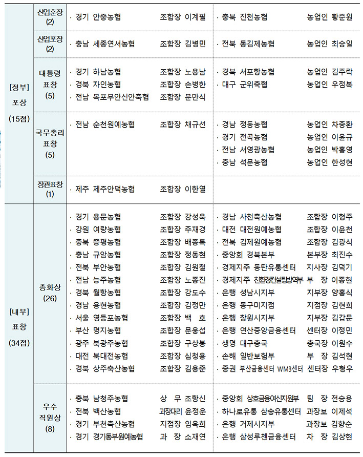 농협, 창립 제64주년 기념식 개최