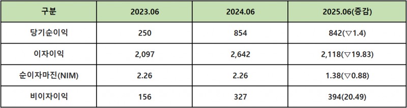 단위 : 억 원, %, %p