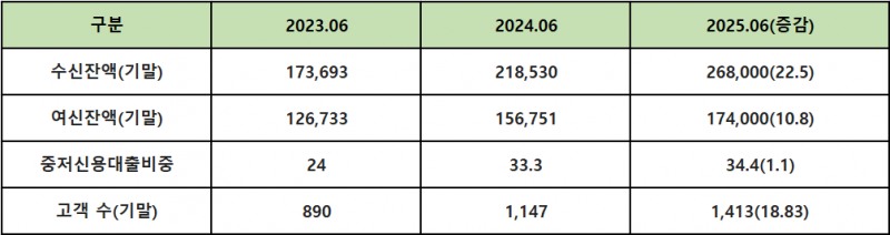 단위 : 억 원, %, %p, 명