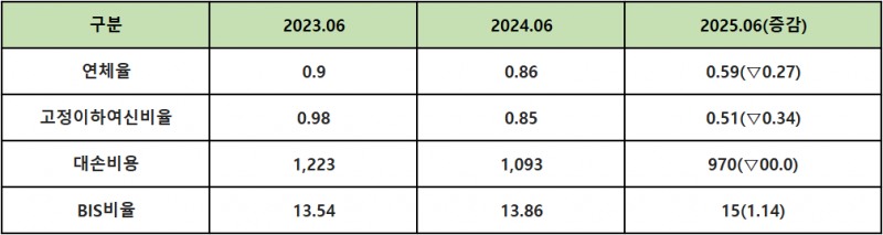단위 : 억 원, %, %p