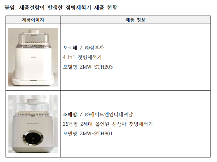 ▲제품결함이 발생한 젖병세척기 제품 현황(자료제공=한국소비자연맹)