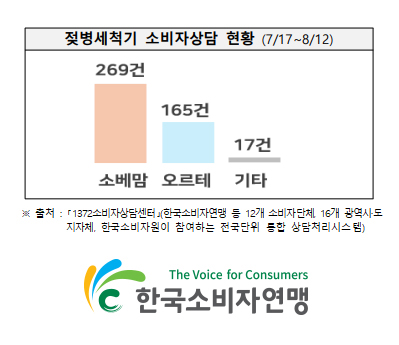 한국소비자연맹, 영유아 젖병세척기 소비자피해 확산....·리콜 부실 심각