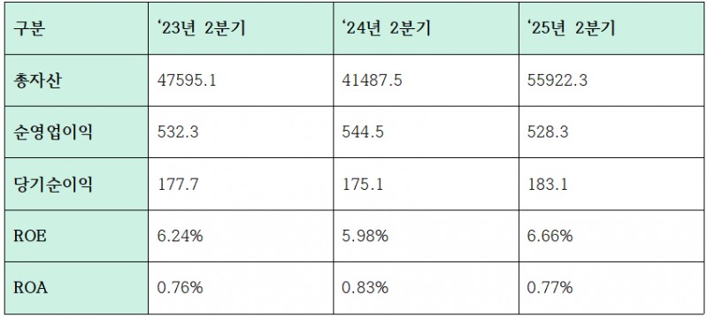 한국씨티은행 2분기 주요 수익성 지표 (단위: 십억원, %)