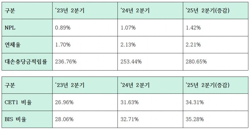 한국씨티은행 건전성 및 자본적정성 지표