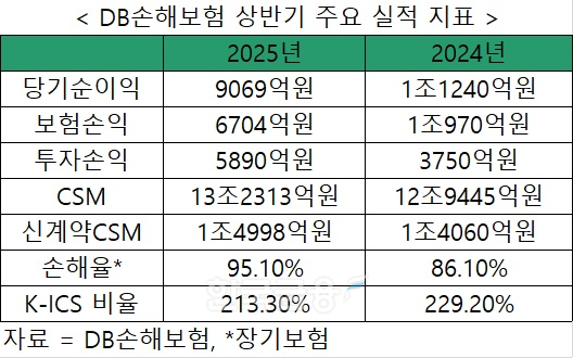 자료 = DB손해보험