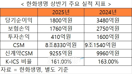 자료 = 한화생명