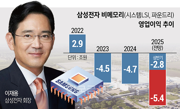 “메이드 인 아메리카” 반등 나선 삼성 파운드리